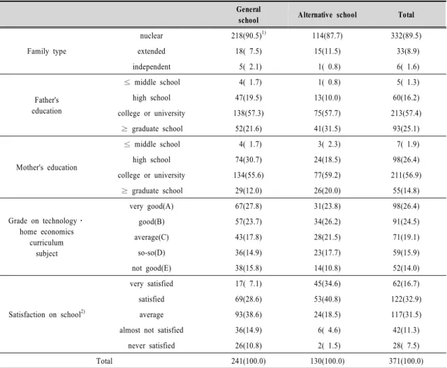 Table  2.  The  general  characteristics  of  the  subjects(continued)