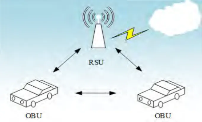 Figure  1과  같이  WAVE  (Wireless  Access  in  Vehicular  Environment)  [5]-[8]  등의  표준으로  표현되는  VANET은  OBU가 설치된 차량과 도로 주변에서 기지국 역할을 수행 할  RSU로 구성되어 차량과 차량(V2V),  차량과 RSU(V2I)  간의 정보교환을 가능하도록 한다 