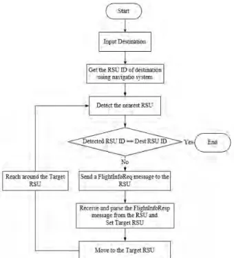 Figure  2:  UAV  algorithm  of  the  proposed  scheme