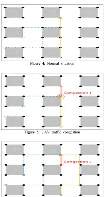 Figure  5:  UAV  traffic  congestion