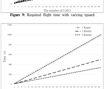 Figure  11: Amount  of  data  variation  of  the  proposed  algo- algo-rithm 5.  결    론 본 논문에서는 경로 탐색 문제점 및 혼잡 상황을 예방하 기 위해 차량 네트워크 기반 중앙 관리형  UAV  경로 유도  시스템을 제안하였다