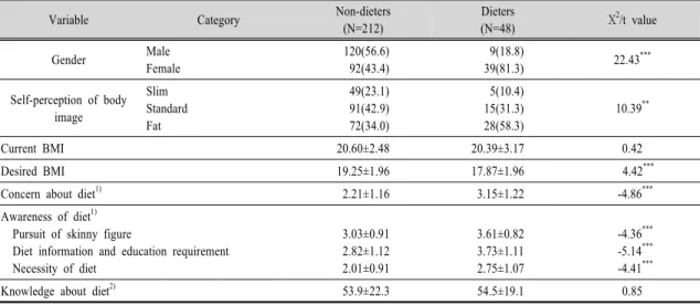 Table  9.  Comparison  between  non-dieters  and  dieters 