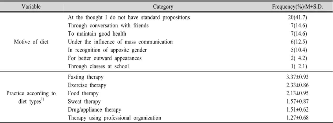 Table  10.  Motive  of  diet  and  Practice  according  to  diet  type