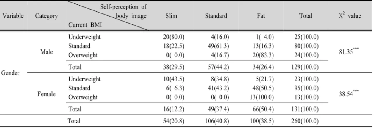 Table  3.  Current  BMI  and  the  self-perception  of  body  image  according  to  gender2
