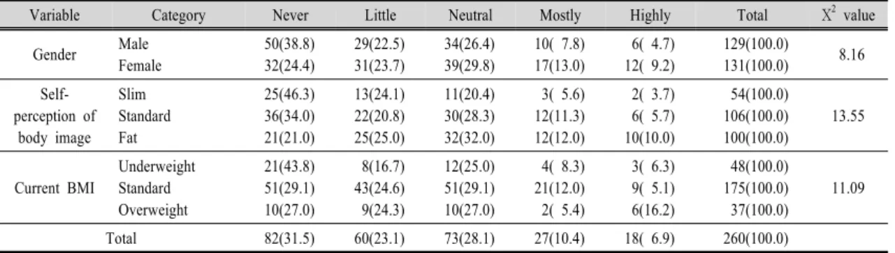 Table  4.  Concern  about  diet