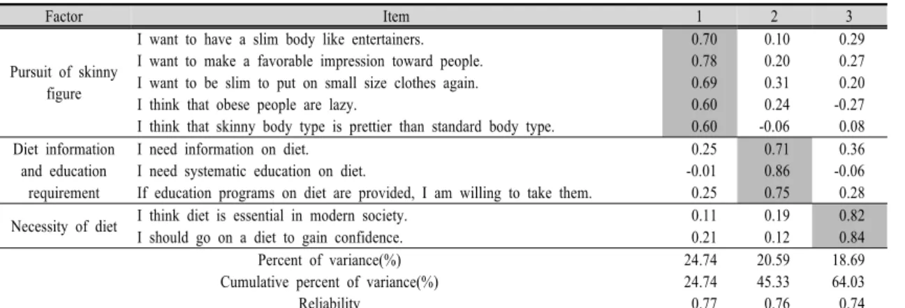 Table  6.  Awareness  of  diet  according  to  the  respondent's  characteristics요성에  대한  점수가 3.83점으로  나타난  것에  비해  본  연구에서는  다이어트  필요성에  대한  인식에  매우  낮은  점수를 보이고  있었다