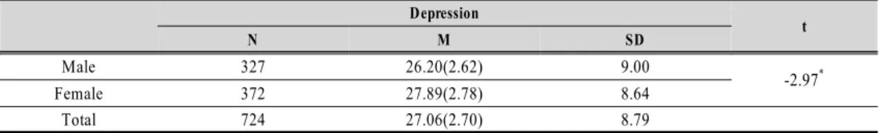 Table  2.  Sex  Differences  in  depression