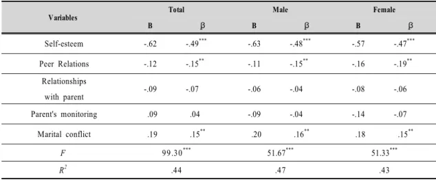Table  3.  Multiple  Regression  Analysis