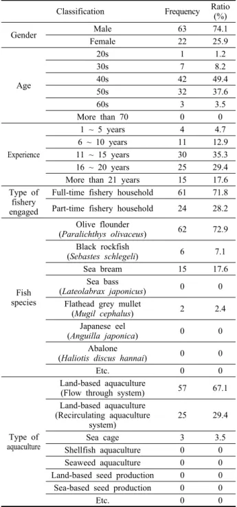Table 6. Basic characteristics of respondents on fishermen demand survey