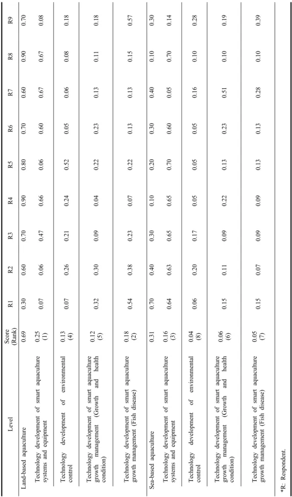 Table 5. Results of priority evaluation for developing smart aquaculture technology