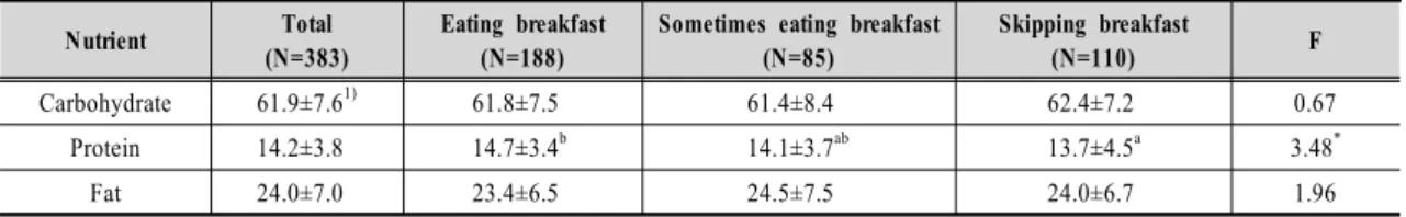 Table  5.  Calorie  ratio  of  the  carbohydrate,  protein  and  fat  by  frequency  of  breakfast