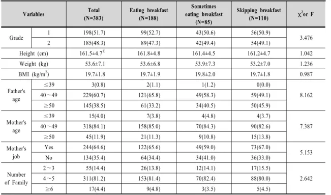 Table  1.  General  characteristics  of  the  subjects   N(%) Variables Total (N=383) Eating breakfast(N=188) Sometimes eating breakfast (N=85) Skipping breakfast(N=110) χ 2 or F Grade 1 198(51.7) 99(52.7) 43(50.6) 56(50.9) 3.476 2 185(48.3) 89(47.3) 42(49