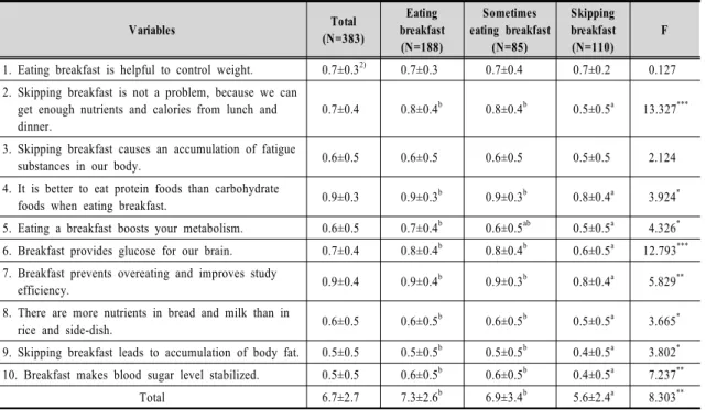 Table  2.  Nutrition  knowledge  scores 1)   related  to  breakfast  by  frequency  of  breakfast Variables Total (N=383) Eating  breakfast (N=188) Sometimes  eating breakfast(N=85) Skipping breakfast(N=110) F