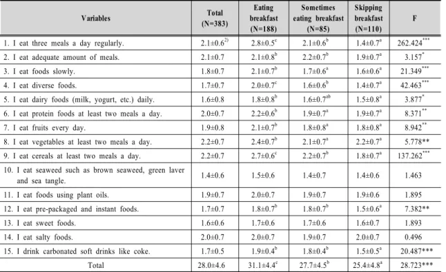 Table  3.  Dietary  behaviors  scores 1)   by  frequency  of  breakfast Variables Total (N=383) Eating  breakfast (N=188) Sometimes  eating breakfast(N=85) Skipping breakfast(N=110) F