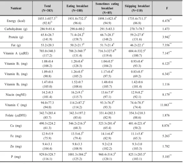 Table  4.  Nutrient  intakes  by  frequency  of  breakfast Nutrient Total (N=383) Eating breakfast(N=188) Sometimes eating breakfast (N=85) Skipping breakfast(N=110) F Energy (kcal) 1855.1±837.3 1) (92.8) 2) 1931.8±732.3 b(96.6) 1898.1±823.4 b(94.9) 1735.4