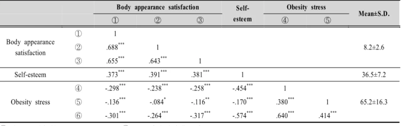 Table  2.  Correlation  among  body-appearance  satisfaction,  self-esteem,  and  obesity  stress
