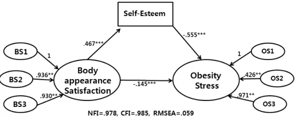 Table  4.  The  direct,  indirect,  and  total  effects  of  relationships  among  body  appearance  satisfaction,  self-esteem,  and  obesity  stress