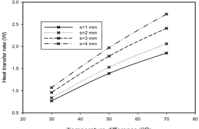 Figure  4:  Heat  transfer  rate  with  varying  differences  in  tem- tem-perature  difference  between  the  tube  walls  and  ambient  air
