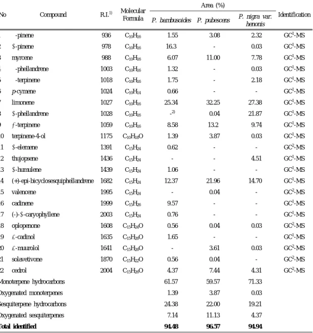 Table 1. Chemical composition of steam extract from Phyllostachys  species