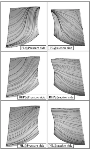 Figure  10  shows  the  results  of  the  volumetric  leakage  flow  rate  distribution  in  the  clearance  gap  part