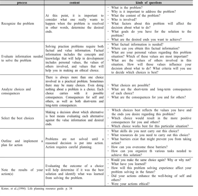 Table  1.  Content  and  kinds  of  question  in  REASON  Model 정에는 문제 정의,  실천적 추론,  행동,  행동 평가의 4단계가 있다