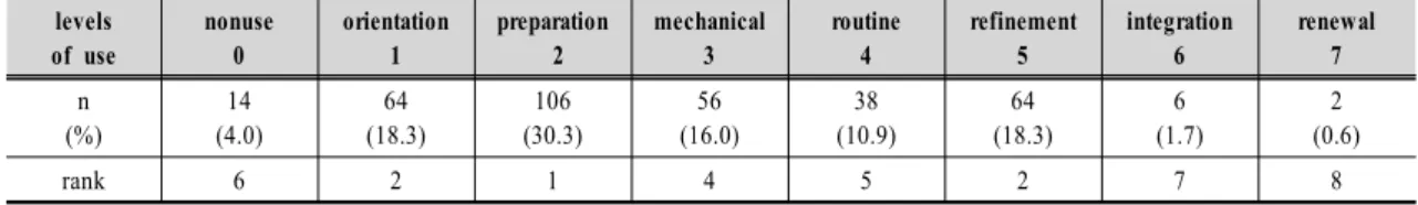 Table  3.  Levels  of  Use  of  Practical  Reasoning  Instruction  Lee(2008)의 연구 결과와 일치한다