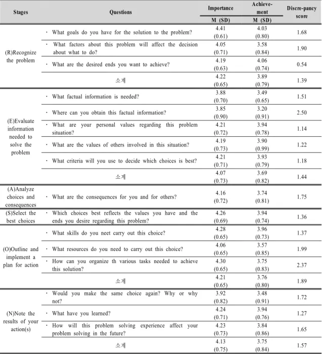 Table  4.  Discrepancy  Score  of  REASON  Model