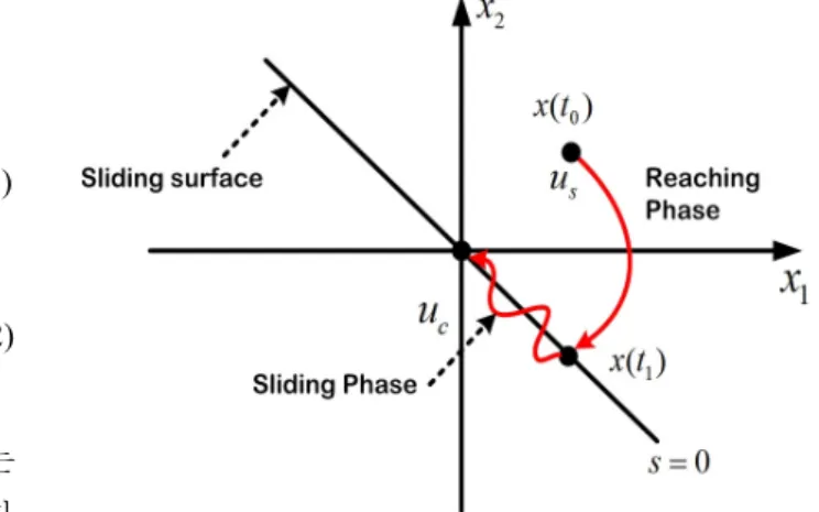 Fig.  2.  Phase  plane  of  sliding  mode  control.
