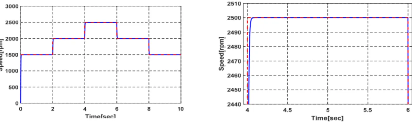 Fig. 9는 Fig. 8의 시뮬레이션에서 (a)∼(d)에 대응된  외란 토크 추정 파형을 각각 나타낸다. 속도 과도 응답에  영향을 미치는 파라미터인   는 속도가 변동하는 시점인  2 sec, 4 sec, 6 sec, 8 sec 시점에 임펄스에 가까운 외란이  추정됨을 알 수 있고, 나머지 파라미터는 정상 토크에만  영향을 미치는 것을 확인할 수 있다