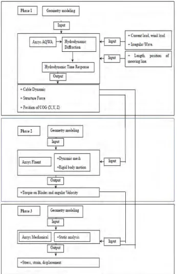 Figure 2: General simulation flow chart 