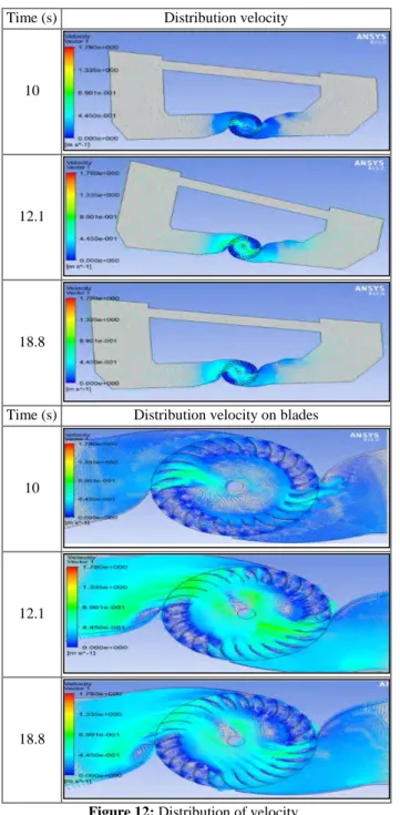 Figure 14 shows the relationship between pitch motion and blade  velocity, linear-angular velocity (pitch motion)