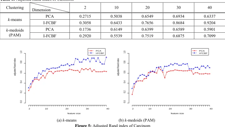 Table 6: Adjusted Rand index of Carcinom 