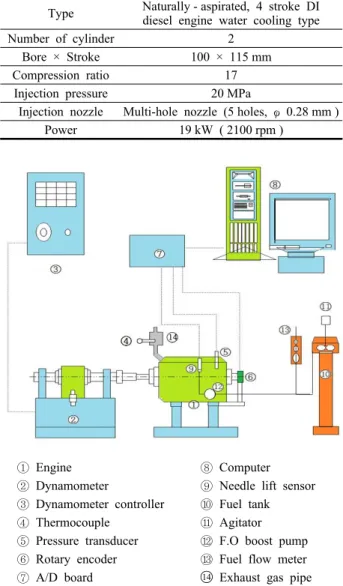 Table 1. Specification of test engine