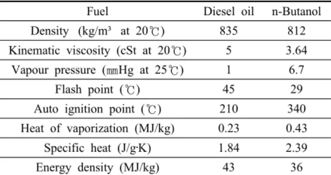 Fig. 3. Indicated fuel conversion efficiency of fuels at various loads.