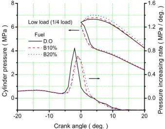 Fig. 4. Cylinder pressure and pressure increasing rate of fuels versus crank angle at low load.