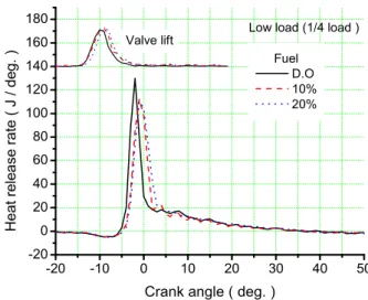 Fig. 6. Heat release rate and fuel valve lift of fuels versus crank angle at low load.