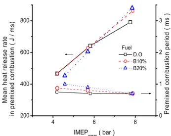 Fig. 8. Mean heat release rate in premixed combustion and  premixed combustion period of fuels at various loads.
