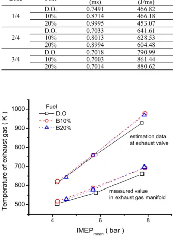 Fig. 9. Measured value and estimation data of exhaust gas of  fuels at various loads.