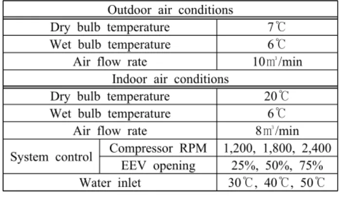 Table  1:  Experimental  conditions
