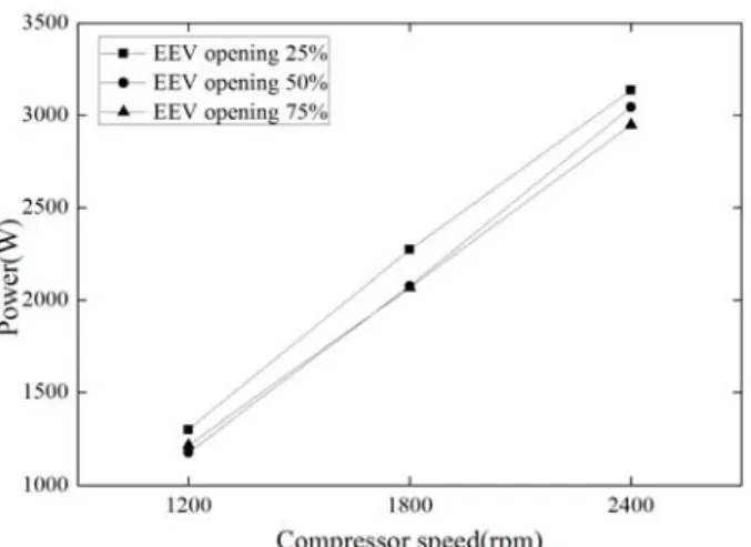 Figure  3:  Variation  of  power  consumption  with  change  of  compressor  speeds  and  EEV  openings  in  the  air  source  heat  pump  system