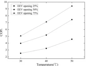 Figure  7:  Variation  of  COP h   at  1,200rpm  of  compressor  speed  with  change  of  waste  heat  temperatures  and  EEV  openings  in  the  water  source  heat  pump  system
