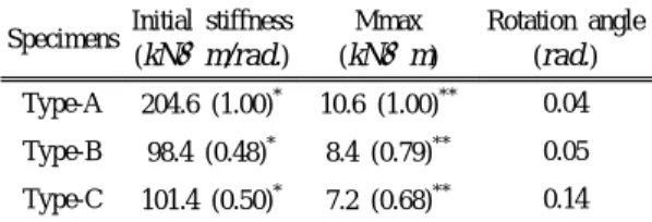Fig. 8. Moment-rotation angle curves of moment re- re-sistance tests. 