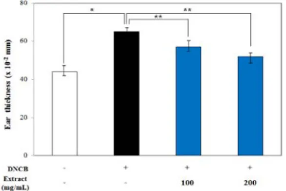 Fig. 2. Body weight of DNCB-induced NC/Nga mice by transdermal application of extract