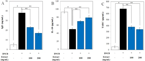 Fig. 5. Expression of IL-4, TNF-α and GAPDH  mRNA in mice treated repeatedly with DNCB and  C