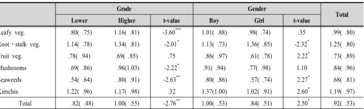 Table  9.  The  student-mother  preference  accordance  difference  of  vegetables  group  between  lower  and  higher  grade,  and  boy  and  girl
