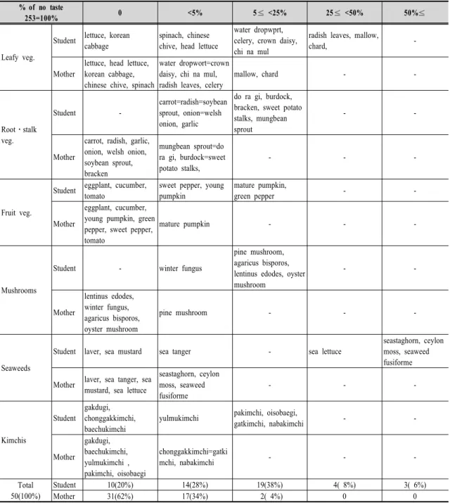Table  10.  The  list  of  vegetables  that  student  and  mother  had  no  experience  of  tasting