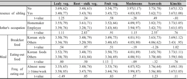 Table  11.  The  students'  preferences  score  difference  of  vegetables  group  by  the  general  characteristics.