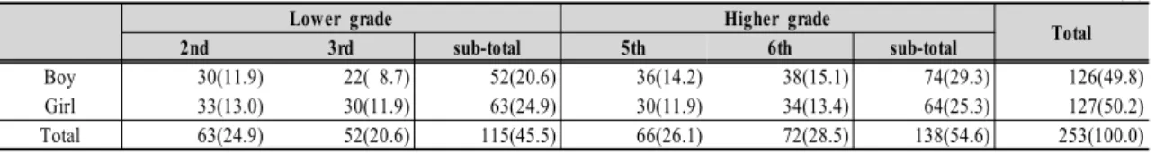 Table  1.  Gender  and  grade  distribution  of  the  subjects