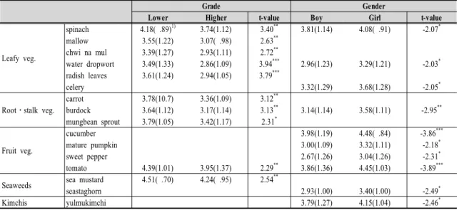 Table  4.  The  list  of  vegetables  that  preference  score  difference  between  lower  and  higher  grade,  and  boy  and  girl  is  significant  Mean(SD)