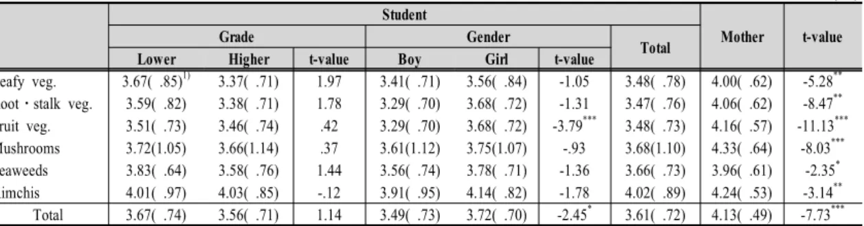 Table  6.  The  preferences  score  difference  of  vegetables  group  between  lower  and  higher  grade,  boy  and  girl,  and  student  and  mother